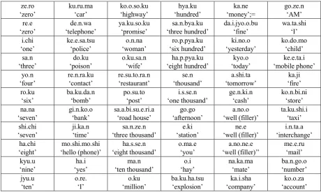 Table 1: 66 target words with their glosses. Each mora is separated by a period. 
