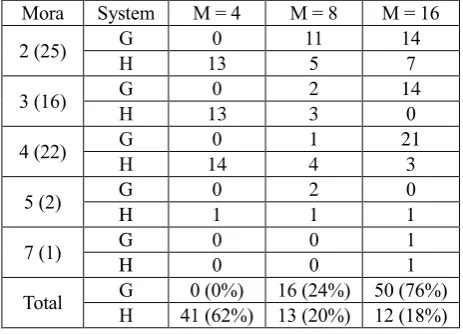 Table 5: Best-performing Gaussian numbers (M) for words with different mora numbers.  