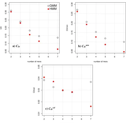 Figure 1: Cllr (Panel a), Cllrmin (b) and Cllrcal (c) values are plotted as a function of mora duration, separately for GMM (empty circle) and HMM (filled circle) systems