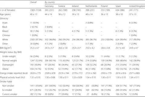 Table 1 Characteristics of overall sample and by country