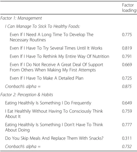 Table 2 Exploratory factor analysis for questionnaireitem selection
