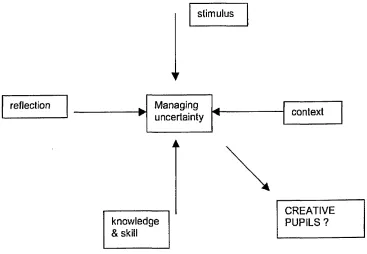 Figure 1 Features of enhancing creativity identified by the Nuffield QCA project