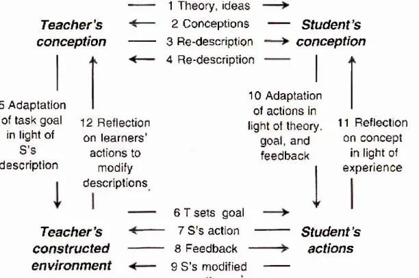 Figure 5 The Conversational Framework, Laurillard, 2002(a): 87