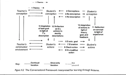 Figure 11.2 The Conversational Framework interpreted for learning through lectures.