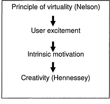 Figure 8 The relationship between direct manipulation and creativity