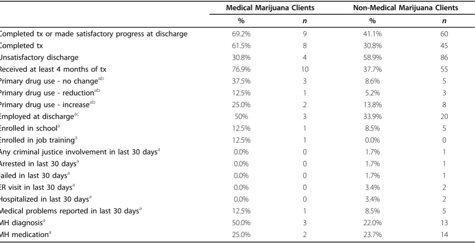 Table 3 Medical Marijuana Client (MM) and Non-Medical Marijuana (Non-MM) Client Outcomes
