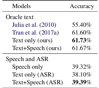 Table 3: Experimental results of the unadapted(i.e. source-only) and domain adapted models us-ing unlabeled data on Switchboard, as well as thesupervised learning upperbound.