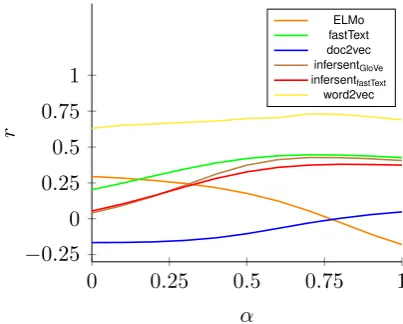 Table 2: Pearson correlation coefﬁcient for compositionality prediction results on the RAMISCH dataset.
