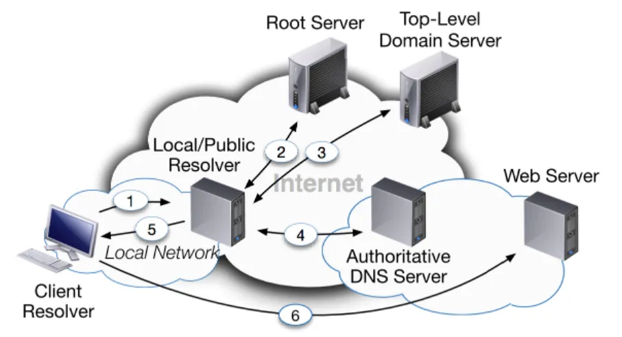Figure 2.1: DNS Resolution Process (Iterative query).
