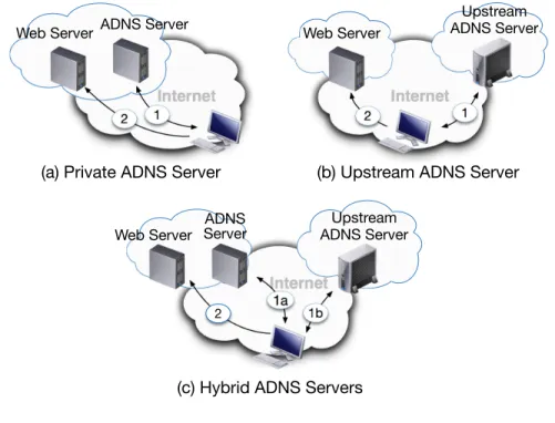 Figure 2.2: ADNS Deployment for Web Services.