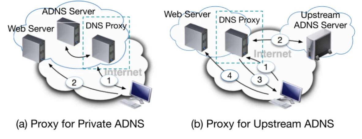 Figure 2.3: DNS Proxy.
