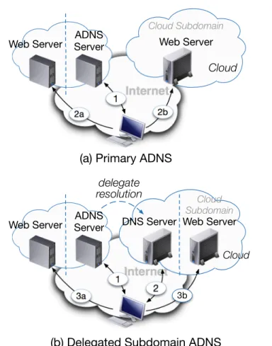 Figure 2.4: DNS Deployment for (Partly) Cloud-hosting Subdomains.