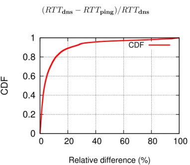 Figure 2.6: CDF for the di↵erence of responses by ping and dig.
