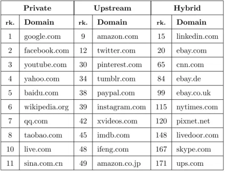 Table 2.3: Top 10 sites for each deployment pattern