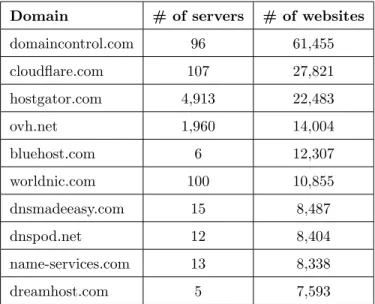 Table 2.4: Top DNS-hosting Domains Domain # of servers # of websites