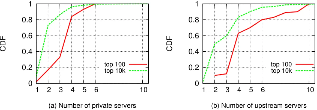 Figure 2.9: CDFs for the number of ADNS servers of top sites (private and upstream).