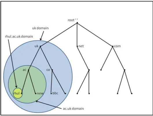 Figure 1 – DNS domains 