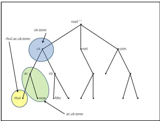 Figure 1 shows an example of the domain and sub domain structure of the DNS. The Top Level  Domains (TLDs) are classified as either generic TLDs (gTLDs) such as com and net, or country  code  TLDs  (ccTLDs)  such  as  uk  or  fr