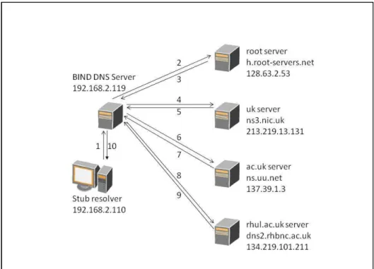 Figure 3 – DNS walkthrough 