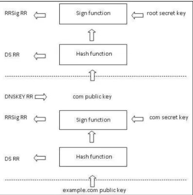 Figure 9 – Signing keys with DNSSEC 