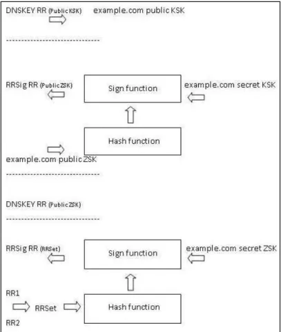 Figure 10 – ZSKs and KSKs in DNSSEC 