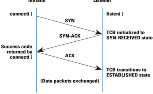 Figure 1. TCP 3-way Handshake (Eddy, 2013). 