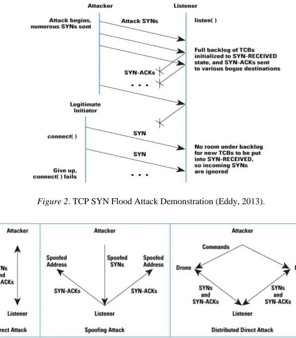 Figure 2. TCP SYN Flood Attack Demonstration (Eddy, 2013). 