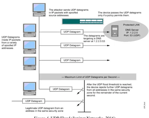 Figure 4. UDP Flood (Juniper Networks, 2016). 