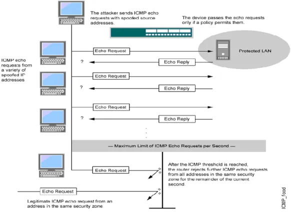 Figure 5. ICMP Flooding (Jupiter Networks, 2016). 