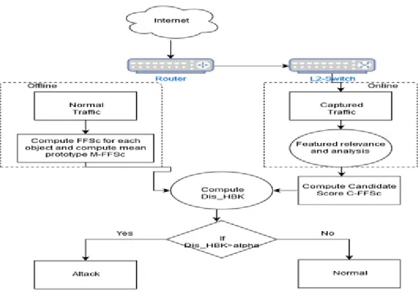 Figure 6. FFSc Methodology to Detect Attacks (Hoque et al., 2016). 