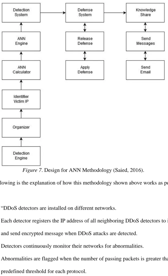 Figure 7. Design for ANN Methodology (Saied, 2016). 
