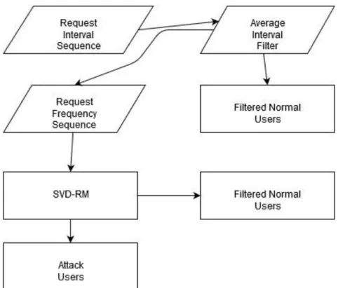 Figure 8. First Part of SVD-RM Detection Architecture (Liao, et al., 2015). 