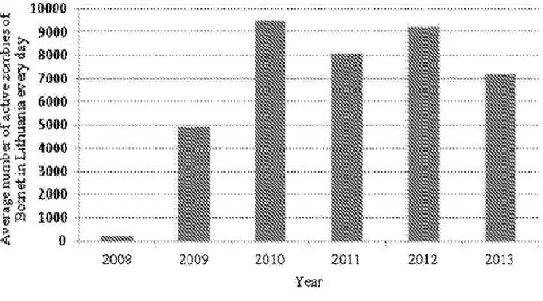 Figure 11. Changes in the Number of Unique Botnets in Lithuania (Ramanauskaite, 2015)