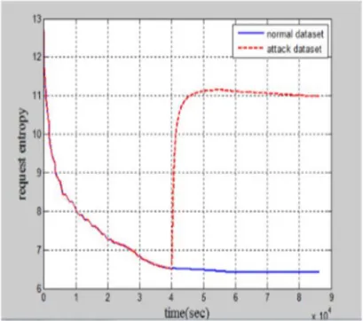 Figure 12. Normal and Attack Request Entropy (She et al., 2017). 