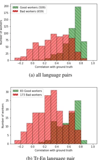 Figure 1: Accuracy of “good” vs “bad” workers inthe WMT 2016 dataset.