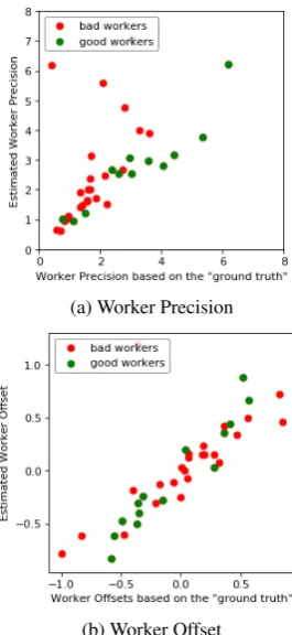 Figure 4: Scatter plot of worker precision/offsetinferred by the model with only 5 workers pertranslation, against the precision/offset of thedeltas of the worker score and the “ground truth”.