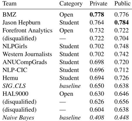 Table 3: Micro-averaged F1 of the best public andprivate runs