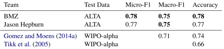 Table 4: Micro-F1, Macro-F1 and Accuracy of best-performing systems and comparison with literature.