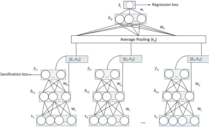 Figure 1: Hierarchical Neural Network for Joint Sentence–Document Analysis. s1, s2,...sn are inputsentences (n=ld), Ws and Wp are shared across unrolled sentences