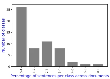 Table 1: Statistics of dataset, ‘Ann.’ refers to an-notated at sentence level.