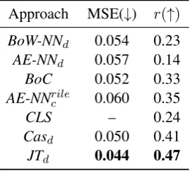 Table 2: Micro-Averaged F-measure for sentence classiﬁcation. Best scores are given in bold.