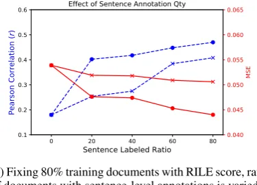 Table 4: RILE score prediction performance withcountry information. Difference compared to JTdis given within paranthesis