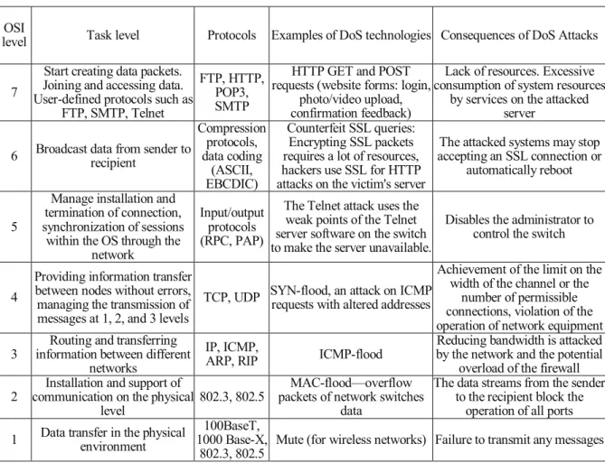 Table I shows examples of DoS attacks, depending on the level of the OSI model on which the  attack is carried out, as well as the possible consequences of such attacks