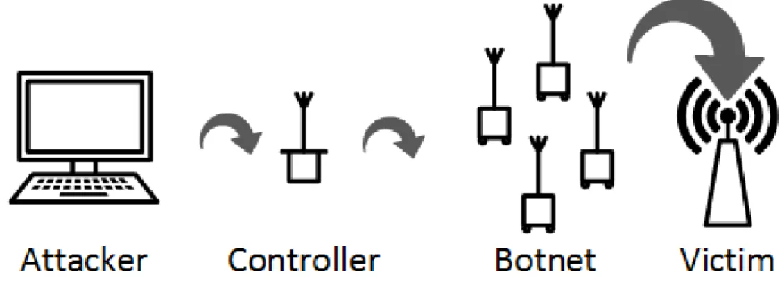 Fig. 1.  A typical botnet structure scheme 