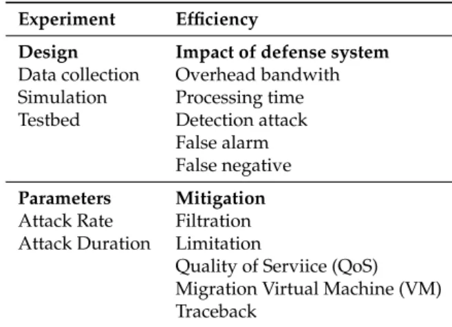 Table 2. Summary of Evaluation Defense System in DDoS Attacks.