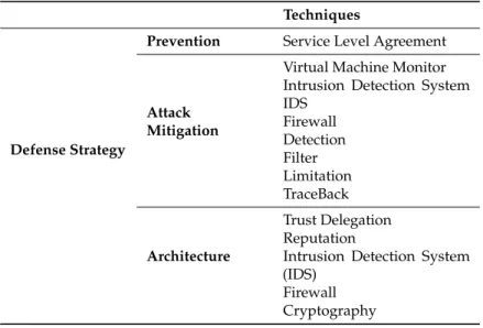 Figure 1. List of DoS (Denial-of-Service) and DDoS (Distributed Denial-of-Service) attacks.