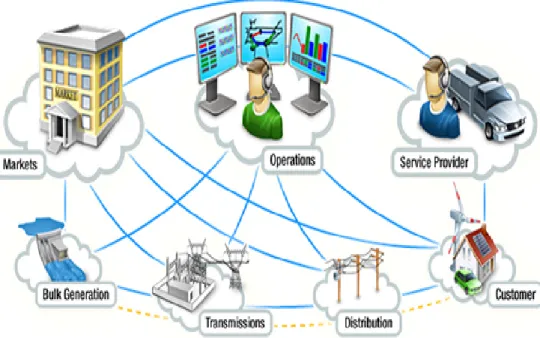 Figure 1.1: Conceptual smart grid model