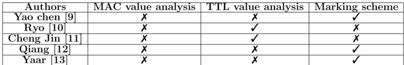 Table 1.1: Related work