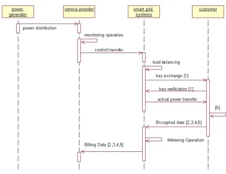 Figure 2.1: Attacks on smart grid framework