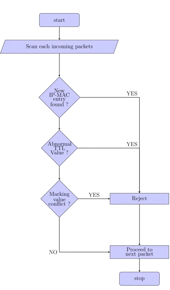 Figure 4.1: General flow structure